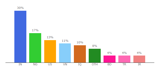 Top 10 Visitors Percentage By Countries for regxa.com