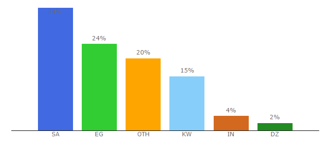 Top 10 Visitors Percentage By Countries for rehla.me