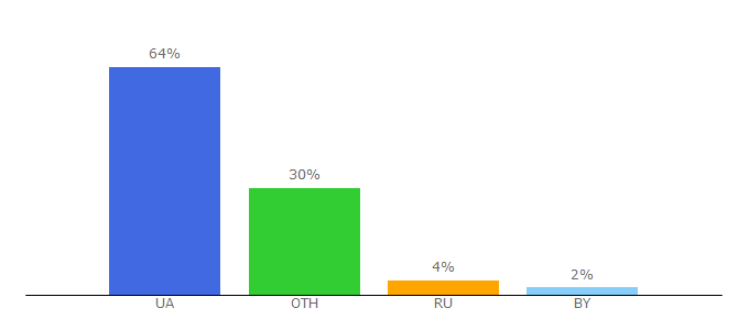 Top 10 Visitors Percentage By Countries for reibert.info