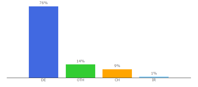 Top 10 Visitors Percentage By Countries for reichelt.de