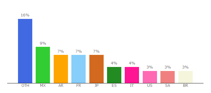 Top 10 Visitors Percentage By Countries for reimageplus.com