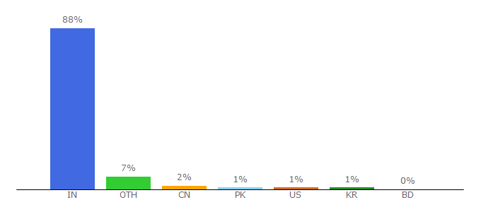 Top 10 Visitors Percentage By Countries for reinnova.tradeindia.com