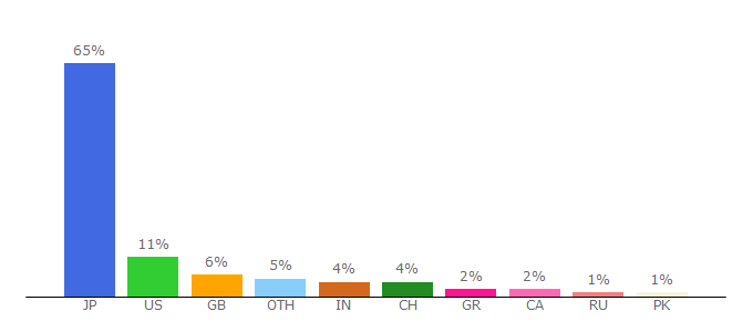 Top 10 Visitors Percentage By Countries for reiss.com