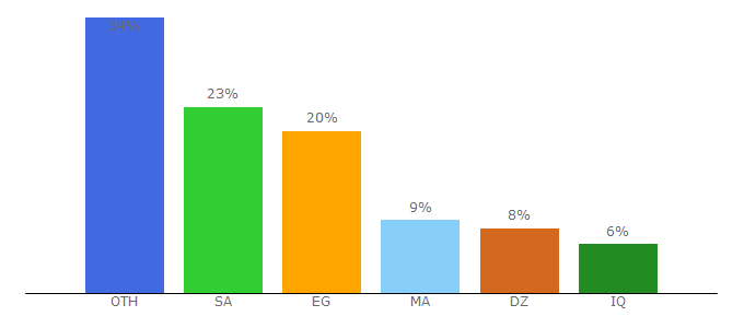 Top 10 Visitors Percentage By Countries for rejym.com