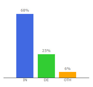 Top 10 Visitors Percentage By Countries for reknownedu.com