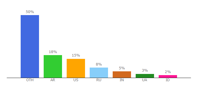 Top 10 Visitors Percentage By Countries for relation-coquetdating.com