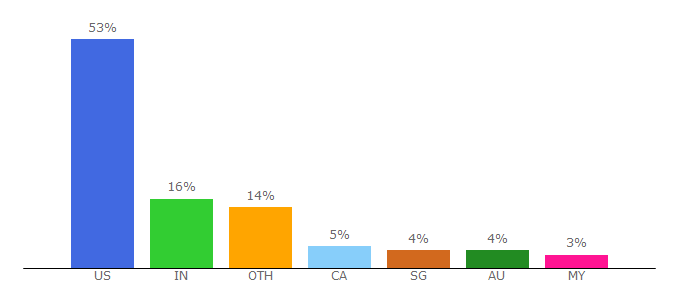 Top 10 Visitors Percentage By Countries for relationshipscience.com