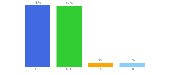 Top 10 Visitors Percentage By Countries for relaxing.ambient-mixer.com