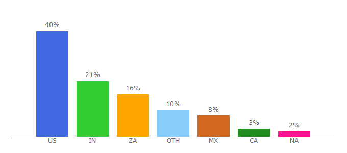 Top 10 Visitors Percentage By Countries for relaythat.com