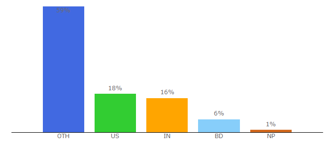 Top 10 Visitors Percentage By Countries for reliablesite.net