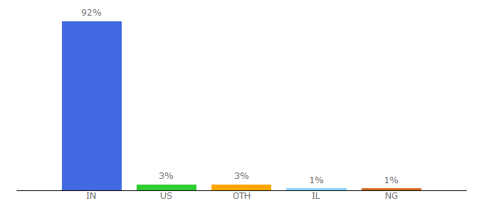 Top 10 Visitors Percentage By Countries for reliancenetconnect.co.in