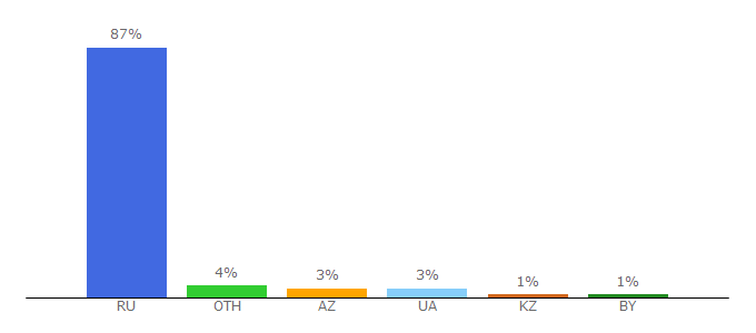 Top 10 Visitors Percentage By Countries for relicvia.ru