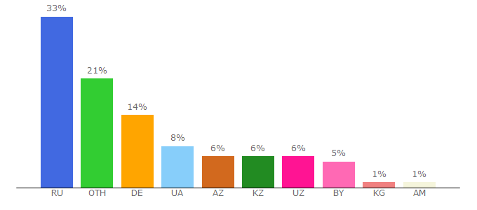 Top 10 Visitors Percentage By Countries for relizua.com