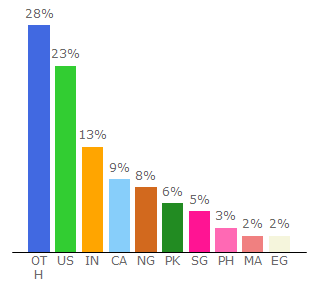 Top 10 Visitors Percentage By Countries for relrules.com