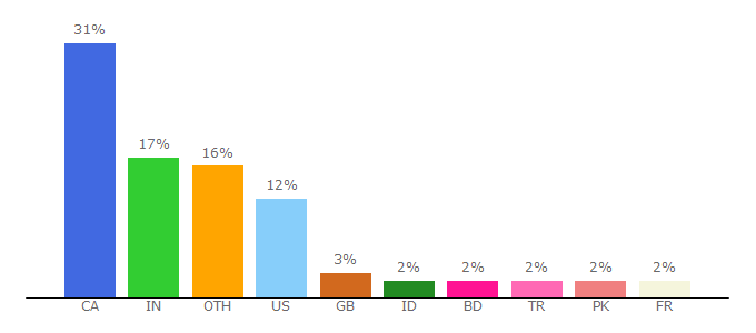 Top 10 Visitors Percentage By Countries for rem.sfu.ca