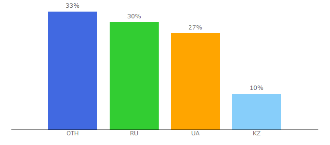 Top 10 Visitors Percentage By Countries for rembonarius.com