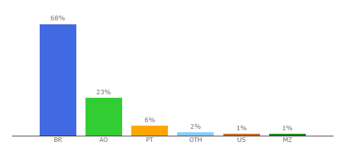 Top 10 Visitors Percentage By Countries for remedio-caseiro.com