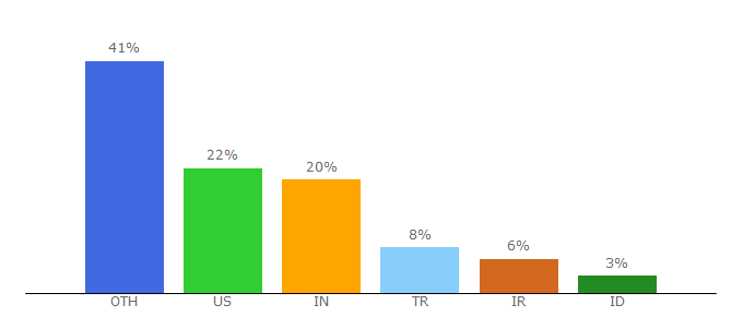 Top 10 Visitors Percentage By Countries for remirepo.net