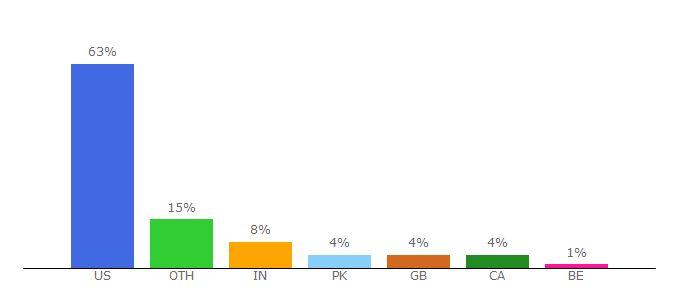 Top 10 Visitors Percentage By Countries for remodelista.com