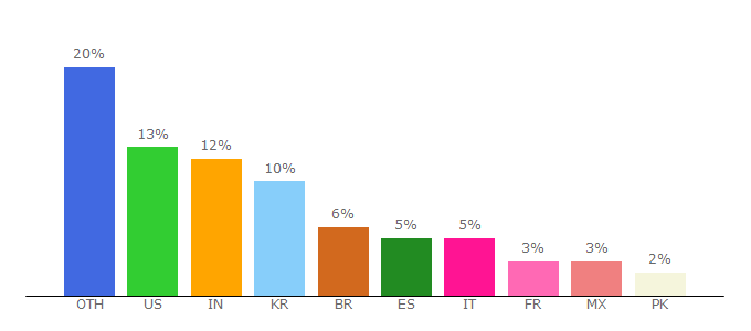 Top 10 Visitors Percentage By Countries for remosoftware.com