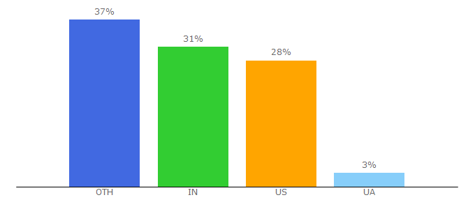 Top 10 Visitors Percentage By Countries for remotecentral.com