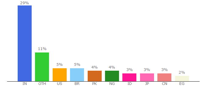 Top 10 Visitors Percentage By Countries for remove.bg