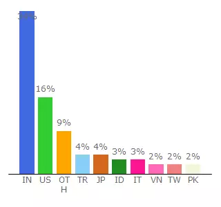 Top 10 Visitors Percentage By Countries for remprop.business.site