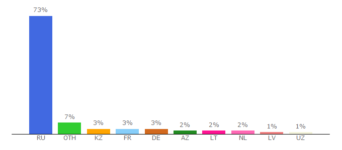 Top 10 Visitors Percentage By Countries for ren.tv