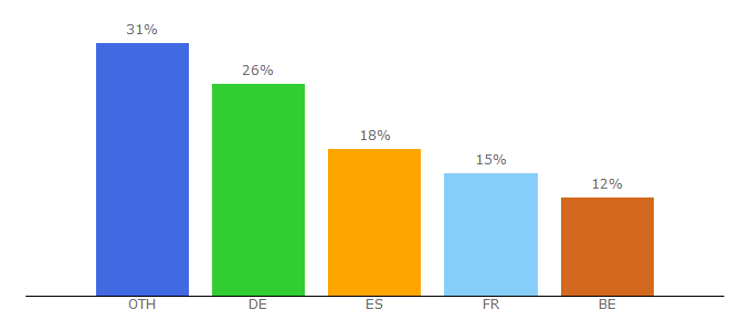 Top 10 Visitors Percentage By Countries for renault-multimedia.com