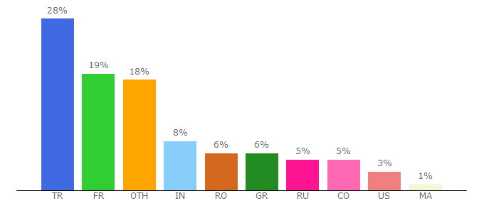 Top 10 Visitors Percentage By Countries for renault.com