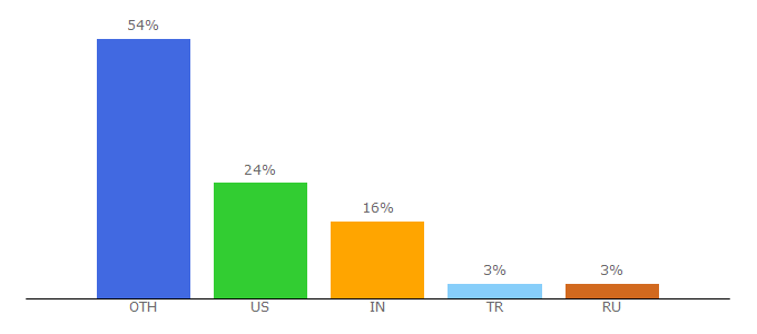 Top 10 Visitors Percentage By Countries for renderhub.com
