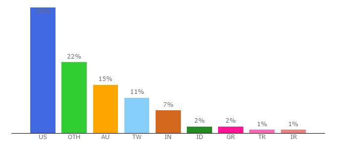 Top 10 Visitors Percentage By Countries for renproject.io