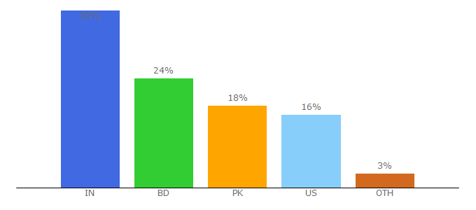 Top 10 Visitors Percentage By Countries for repairdaily.com