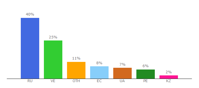 Top 10 Visitors Percentage By Countries for repairdoma.ru