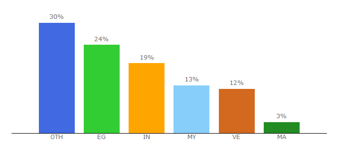 Top 10 Visitors Percentage By Countries for repayone.com