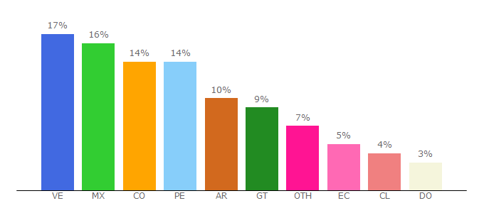 Top 10 Visitors Percentage By Countries for repelis.io