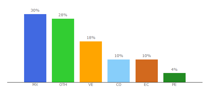 Top 10 Visitors Percentage By Countries for repelis24.info