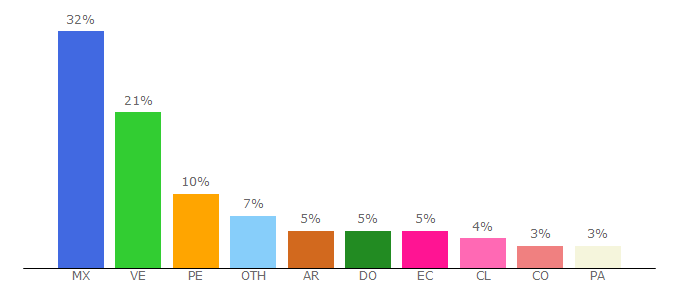 Top 10 Visitors Percentage By Countries for repelisgooo.com