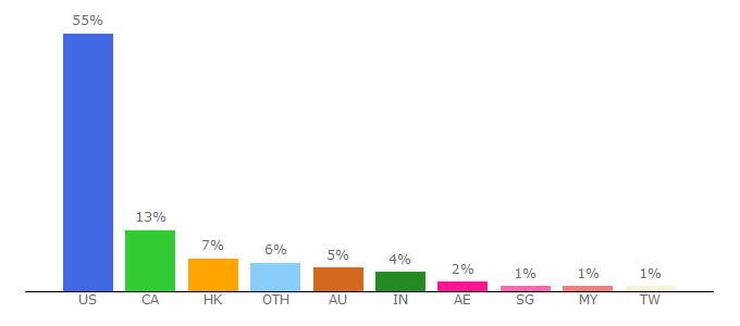 Top 10 Visitors Percentage By Countries for replayapp.io