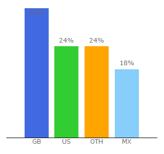 Top 10 Visitors Percentage By Countries for replica-watch.info