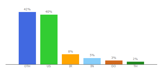 Top 10 Visitors Percentage By Countries for replika.ai
