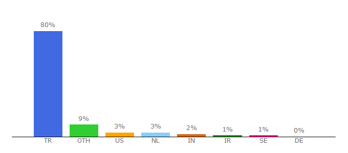 Top 10 Visitors Percentage By Countries for repo.boun.edu.tr