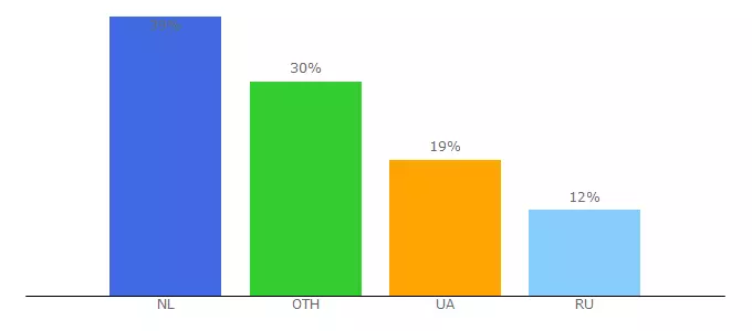 Top 10 Visitors Percentage By Countries for reporter.vesti.ua