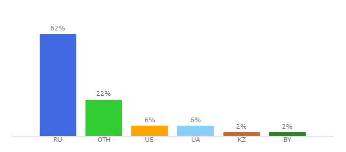 Top 10 Visitors Percentage By Countries for reproduktor.net