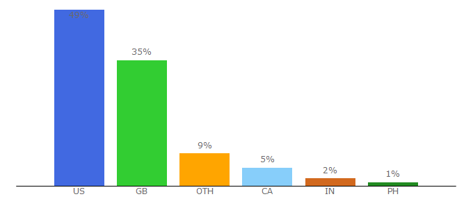 Top 10 Visitors Percentage By Countries for reptileforums.co.uk