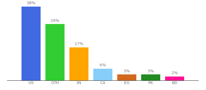 Top 10 Visitors Percentage By Countries for republiclab.com