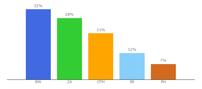 Top 10 Visitors Percentage By Countries for reqlinks.net