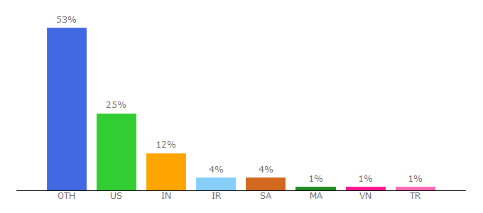 Top 10 Visitors Percentage By Countries for requests.readthedocs.io