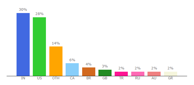 Top 10 Visitors Percentage By Countries for rescuetime.com