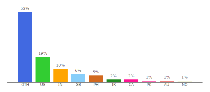 Top 10 Visitors Percentage By Countries for research.com